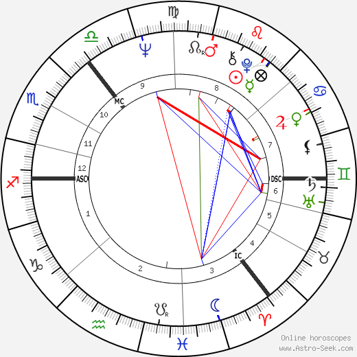 James Douglas-Hamilton birth chart, James Douglas-Hamilton astro natal horoscope, astrology