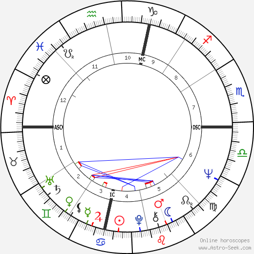 John Purdin birth chart, John Purdin astro natal horoscope, astrology