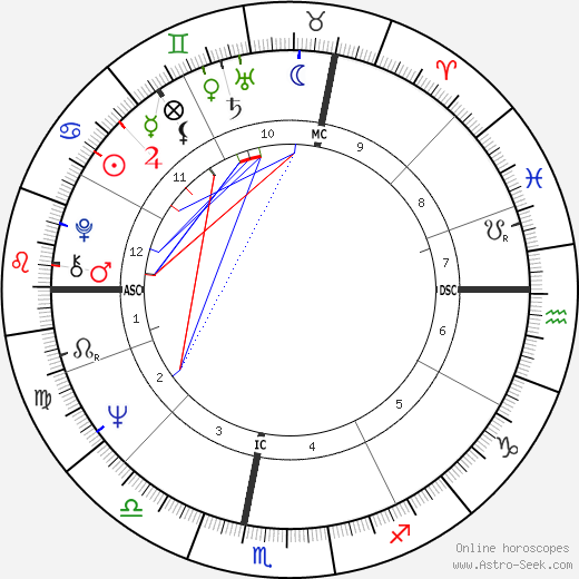 Louis Schweitzer birth chart, Louis Schweitzer astro natal horoscope, astrology