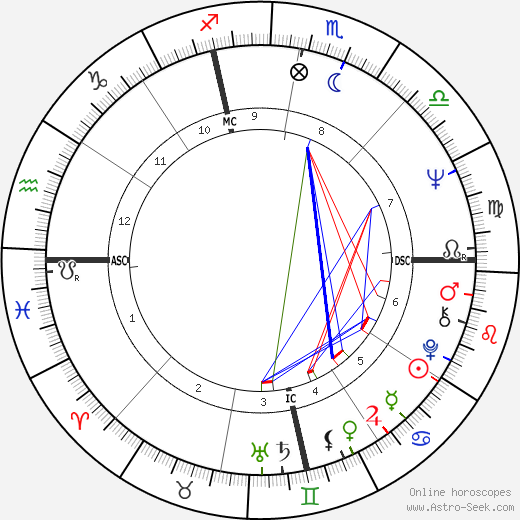 Mike Hegan birth chart, Mike Hegan astro natal horoscope, astrology