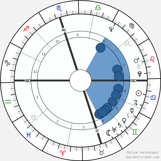 Phil Gramm wikipedia, biography, birth chart, instagram Phil Gramm wikipedia, horoscope, astrology, instagram