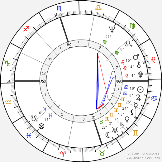 Phil Gramm birth chart, biography, wikipedia 2024, 2025