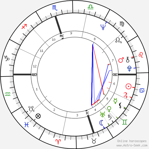 Phil Gramm birth chart, Phil Gramm astro natal horoscope, astrology