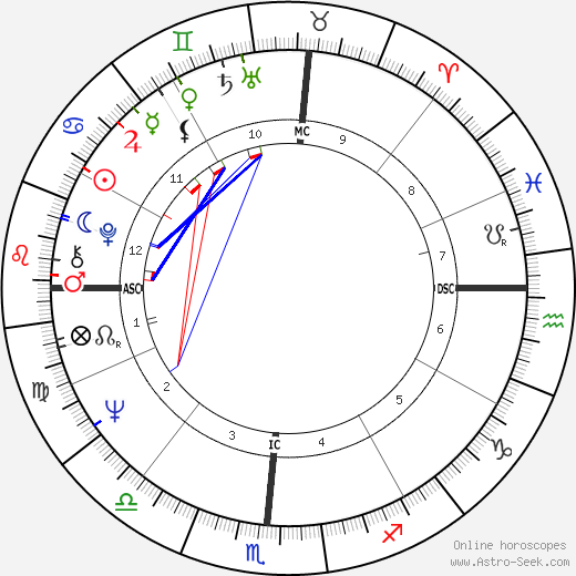 Richard Duryea tema natale, oroscopo, Richard Duryea oroscopi gratuiti, astrologia