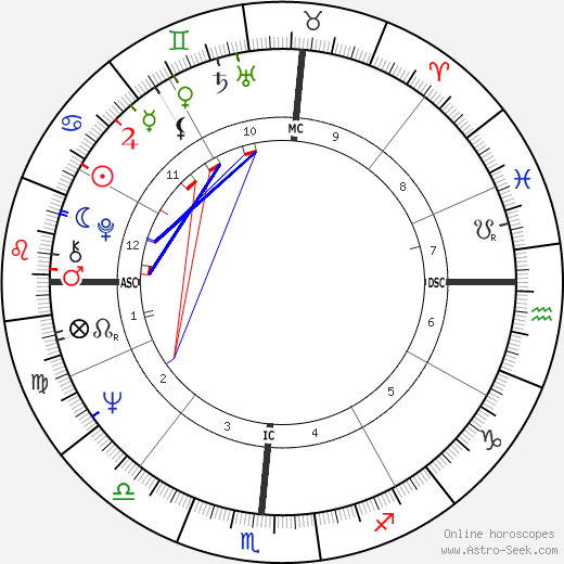 Richard Duryea birth chart, Richard Duryea astro natal horoscope, astrology