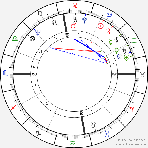 Richard Roundtree birth chart, Richard Roundtree astro natal horoscope, astrology