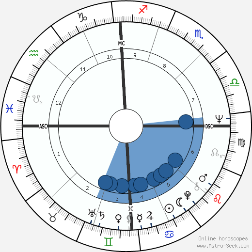 Roger McGuinn wikipedia, biography, birth chart, instagram Roger McGuinn wikipedia, horoscope, astrology, instagram