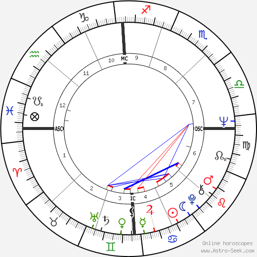 Roger McGuinn birth chart, Roger McGuinn astro natal horoscope, astrology