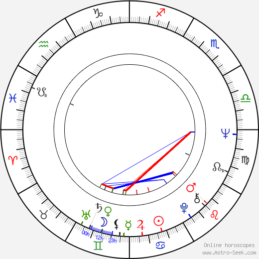 Ronnie James Dio birth chart, Ronnie James Dio astro natal horoscope, astrology