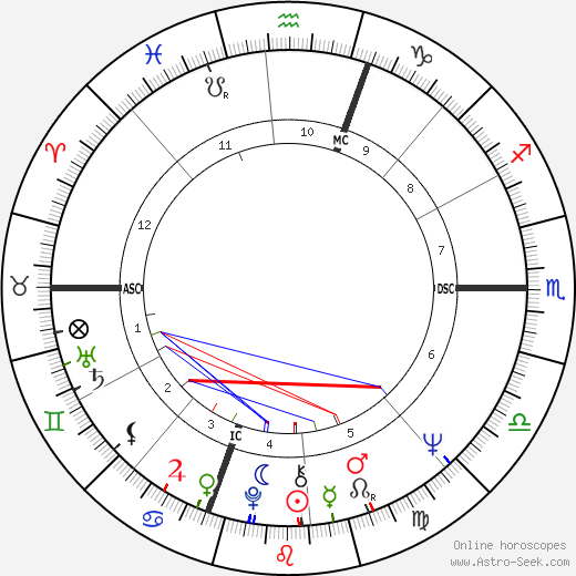 Betsey Johnson birth chart, Betsey Johnson astro natal horoscope, astrology