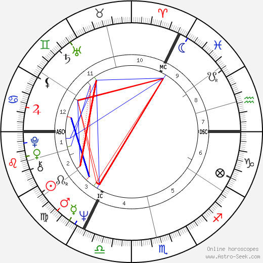 Dennis Turner birth chart, Dennis Turner astro natal horoscope, astrology