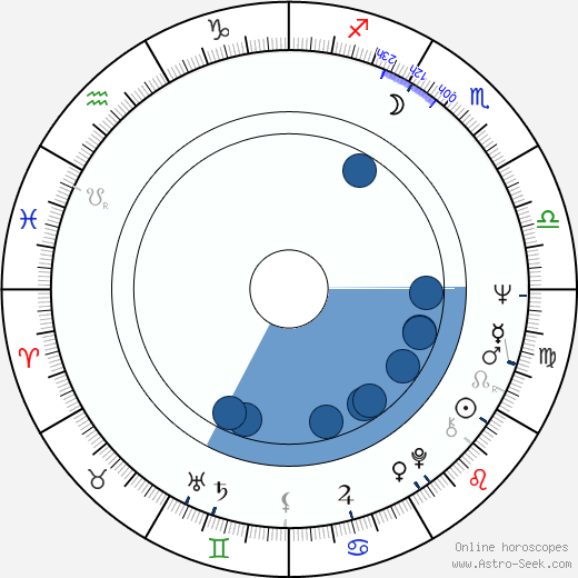 Fred Thompson wikipedia, horoscope, astrology, instagram