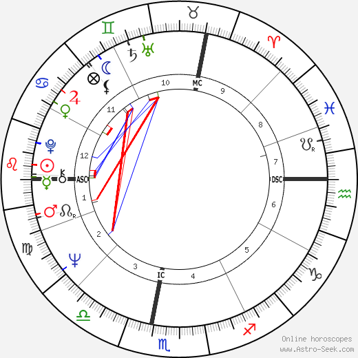 Garrison Keillor birth chart, Garrison Keillor astro natal horoscope, astrology