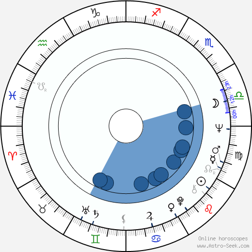 George Eastman horoscope, astrology, sign, zodiac, date of birth, instagram