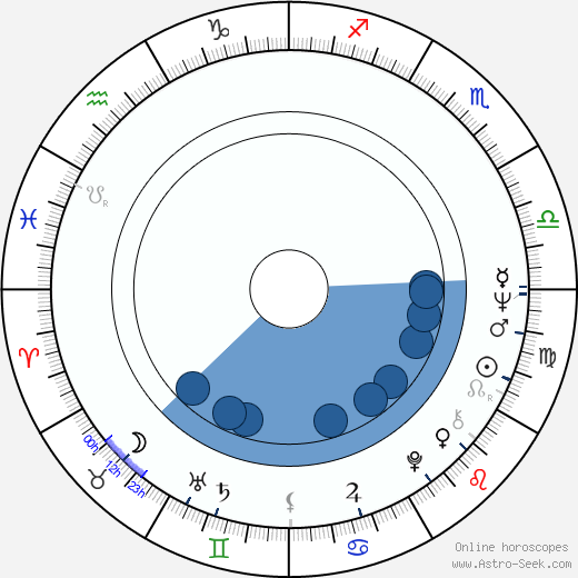 George Kuchar horoscope, astrology, sign, zodiac, date of birth, instagram