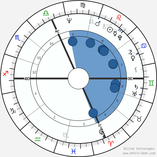 Giancarlo Giannini wikipedia, horoscope, astrology, instagram