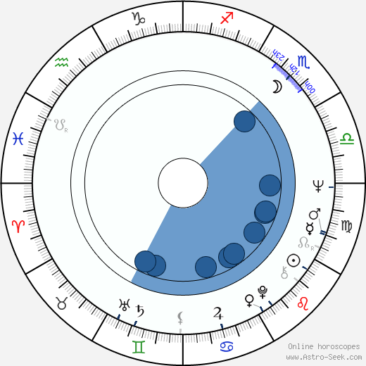 Henry G. Sanders wikipedia, horoscope, astrology, instagram