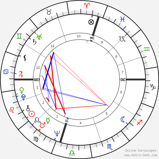 Isaac Hayes birth chart, Isaac Hayes astro natal horoscope, astrology