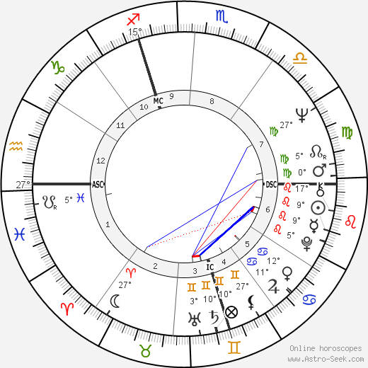 Jean-Pierre Le Goff birth chart, biography, wikipedia 2023, 2024