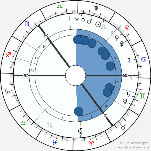 John Russell Carlisle horoscope, astrology, sign, zodiac, date of birth, instagram