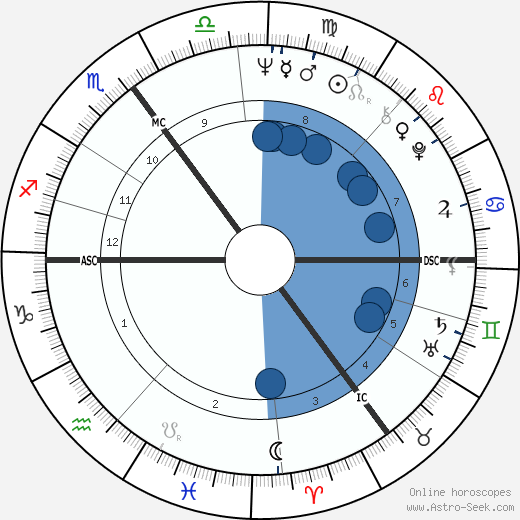 John Russell Carlisle wikipedia, horoscope, astrology, instagram