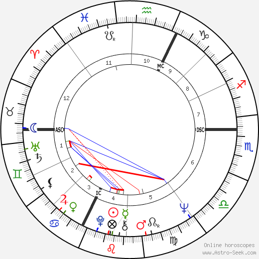 Peter Desberg birth chart, Peter Desberg astro natal horoscope, astrology