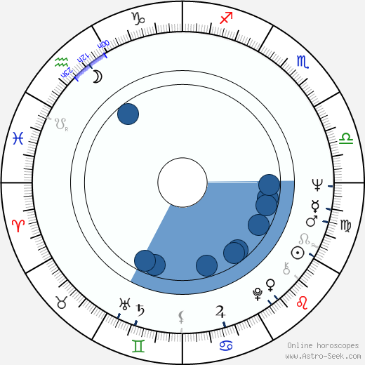 W. B. Frazier horoscope, astrology, sign, zodiac, date of birth, instagram