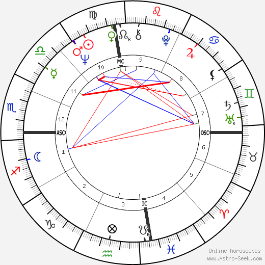 Beverly Aadland birth chart, Beverly Aadland astro natal horoscope, astrology