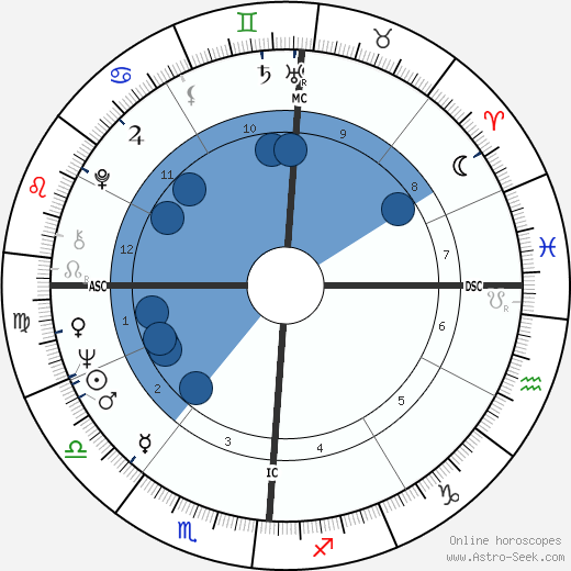 Dee Dee Warwick Oroscopo, astrologia, Segno, zodiac, Data di nascita, instagram