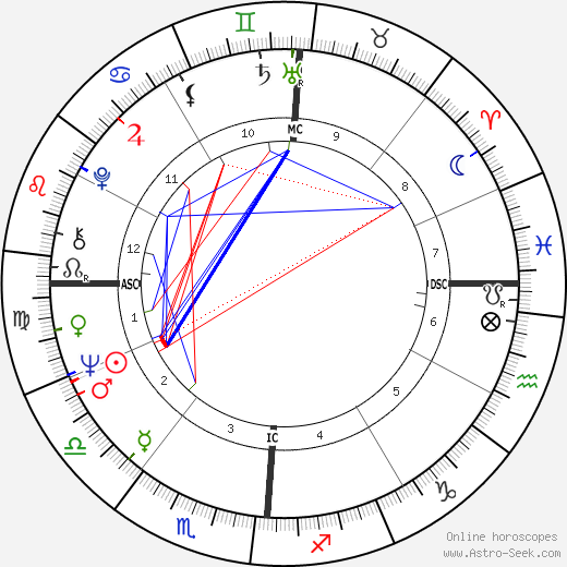 Dee Dee Warwick birth chart, Dee Dee Warwick astro natal horoscope, astrology
