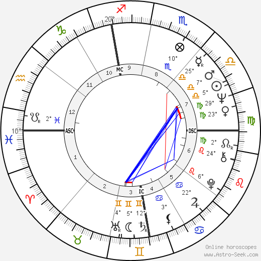 Felice Gimondi birth chart, biography, wikipedia 2024, 2025