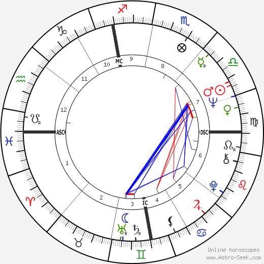 Felice Gimondi birth chart, Felice Gimondi astro natal horoscope, astrology