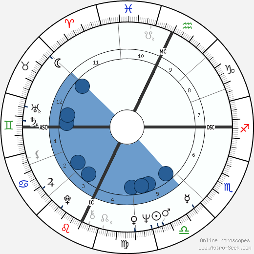 Gordon Scallion horoscope, astrology, sign, zodiac, date of birth, instagram