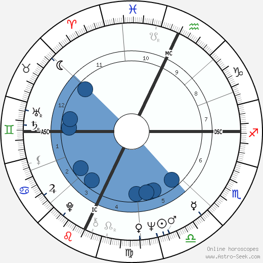 Gordon Scallion wikipedia, horoscope, astrology, instagram