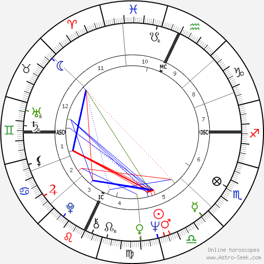 Gordon Scallion birth chart, Gordon Scallion astro natal horoscope, astrology