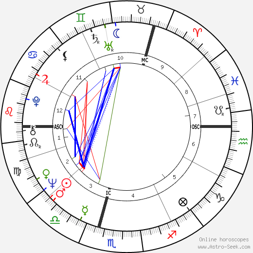 Ian McShane birth chart, Ian McShane astro natal horoscope, astrology