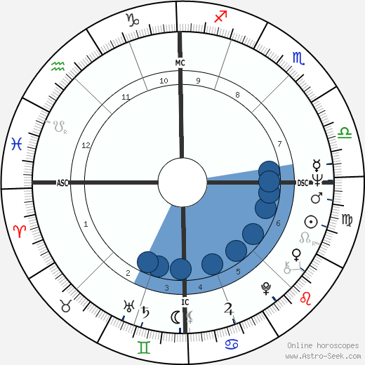 Ida Alkire wikipedia, biography, birth chart, instagram Ida Alkire wikipedia, horoscope, astrology, instagram