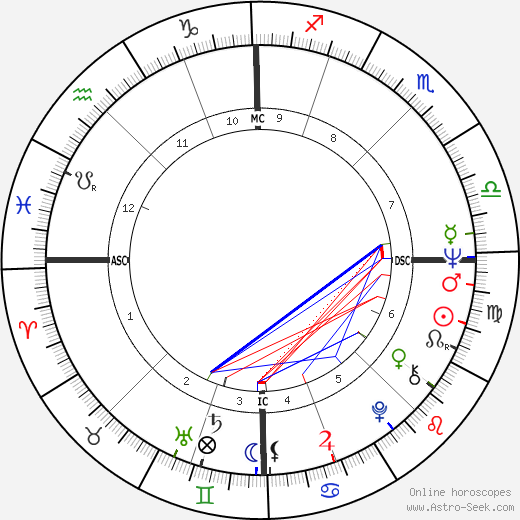 Ida Alkire birth chart, Ida Alkire astro natal horoscope, astrology
