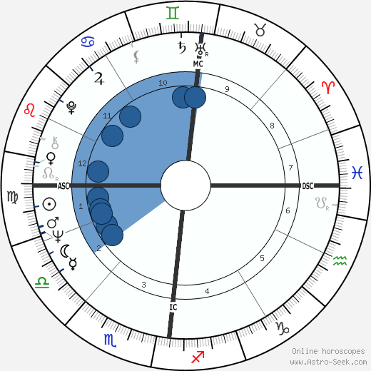 Jan De Vleeshouwer wikipedia, horoscope, astrology, instagram