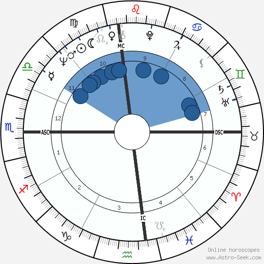 John Gates wikipedia, biography, birth chart, instagram John Gates wikipedia, horoscope, astrology, instagram