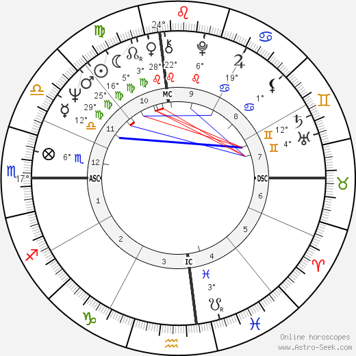 John Gates birth chart, biography, wikipedia 2024, 2025