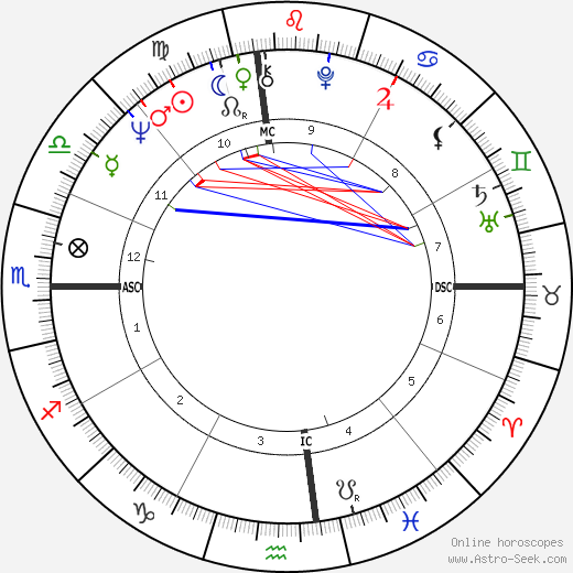 John Gates birth chart, John Gates astro natal horoscope, astrology