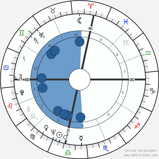 Kent McCord wikipedia, horoscope, astrology, instagram