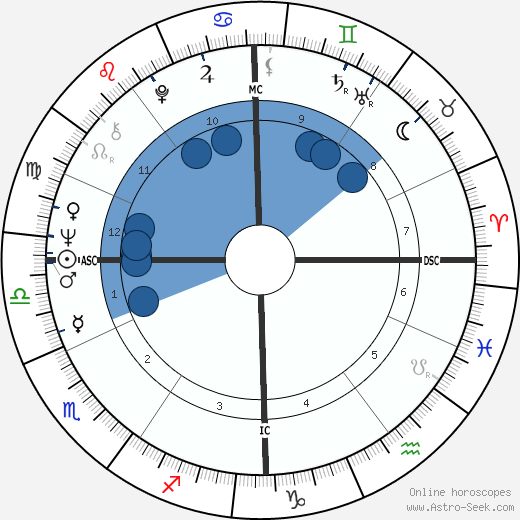 Pierre Clémenti Oroscopo, astrologia, Segno, zodiac, Data di nascita, instagram