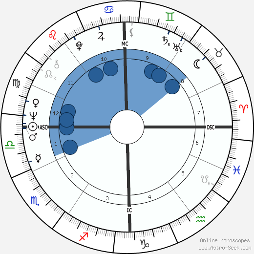 Pierre Clémenti wikipedia, horoscope, astrology, instagram