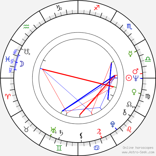 Václav Antoš birth chart, Václav Antoš astro natal horoscope, astrology