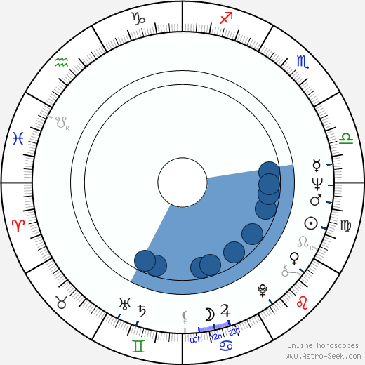 Werner Herzog wikipedia, horoscope, astrology, instagram