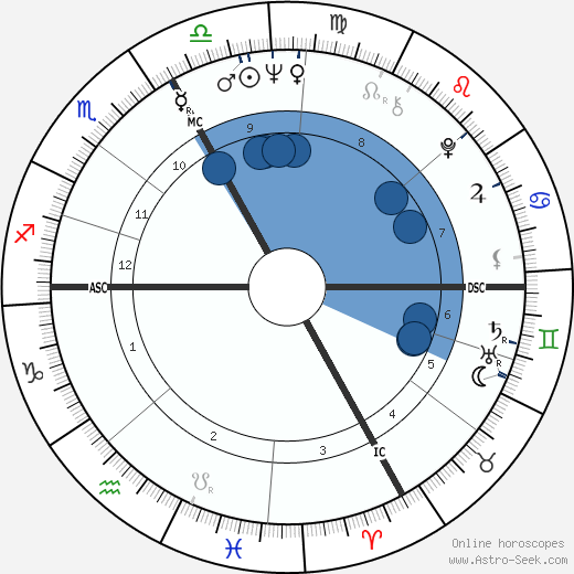 Yves Rénier wikipedia, horoscope, astrology, instagram