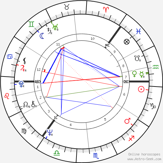Aarno Laitinen birth chart, Aarno Laitinen astro natal horoscope, astrology
