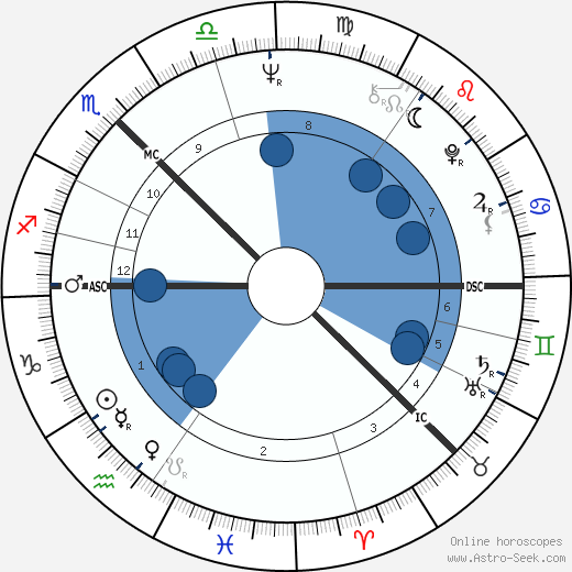 Bill Gibb wikipedia, horoscope, astrology, instagram